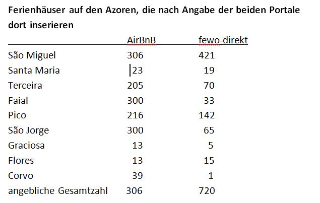 Ferienhäuser auf den Azoren.JPG